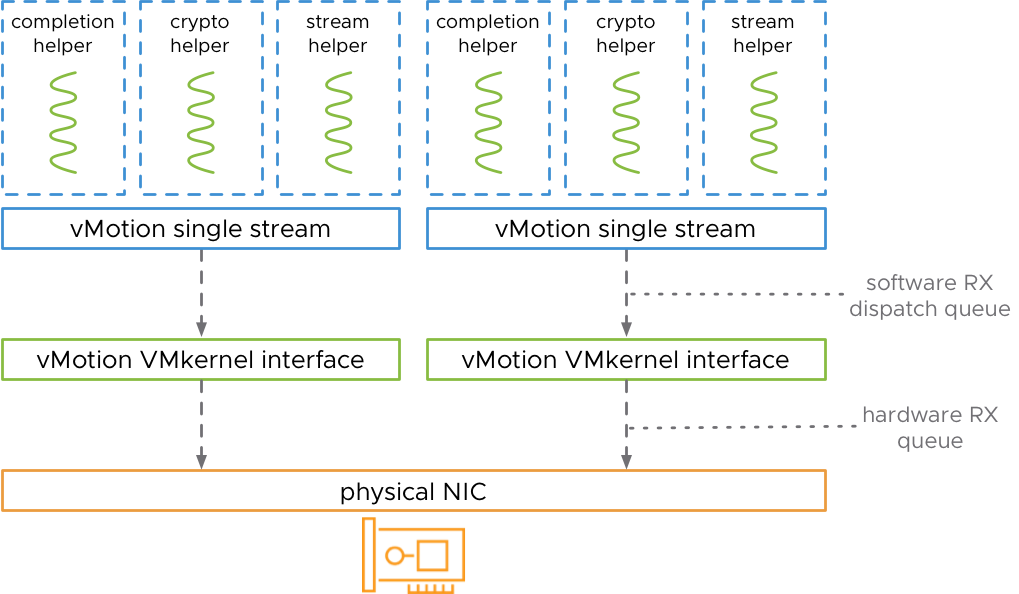 vMotion stream with completion, crypto and stream helpers per VMkernel interface and RX queues on ESX 9.1